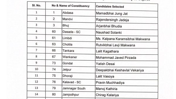 ગુજરાત વિધાનસભાની ચૂટણી માટે કોગ્રેસે મોડી રાત્રે બીજી યાદી કરી જાહેર