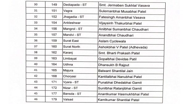 4 લઘુમતિ ઉમેદવારોને આપી ટીકીટ