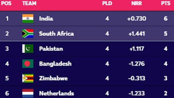 T20 World Cup: ભારત, પાકિસ્તાન અને SA વચ્ચે રસપ્રદ બની સેમીફાઇનલની રેસ