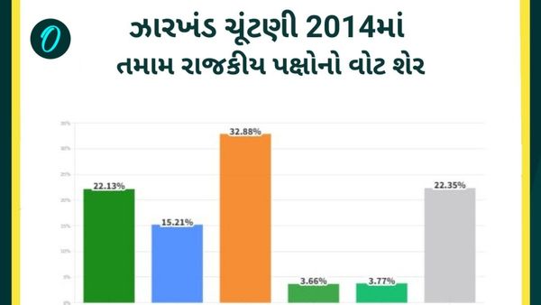 Jharkhand Election Result 2024: ઝારખંડમાં JMMની બેઠકો વધુ, પણ ભાજપનો વોટ શેર સૌથી વધુ, સમજો ગણીત