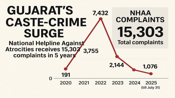 ગુજરાતમાં જાતિ આધારિત ગુનાનો ઉછાળો: છેલ્લા 5 વર્ષમાં રાષ્ટ્રીય અત્યાચાર વિરોધી હેલ્પલાઇન પર 15,303 ફરિયાદો