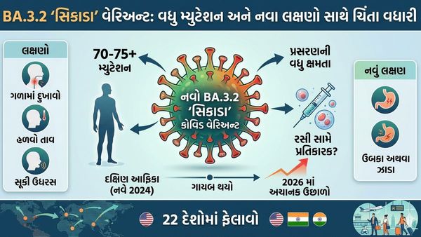 કોરોનાના નવા વેરિયન્ટથી દુનિયામાં હંગામો, જાણો ખાસિયત