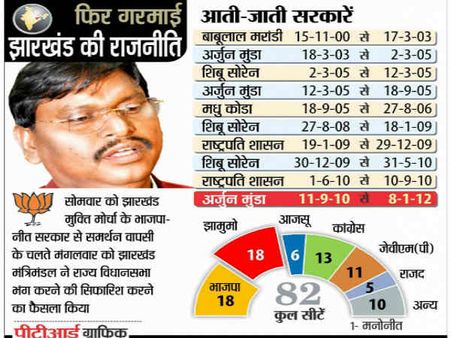 झारखंड का एक भी मुख्‍यमंत्री नहीं कर पाया पांच साल पूरे