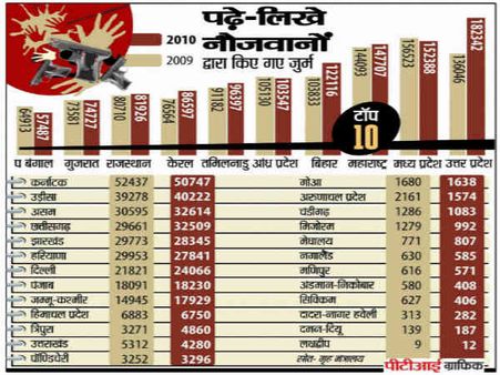 युवाओं में क्‍यों और कब पनपता है क्राइम?