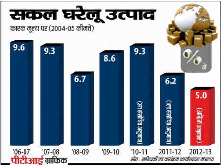 शर्मनाक- 2012-13 में अनुमानित विकास दर रहेगी 5 फीसदी