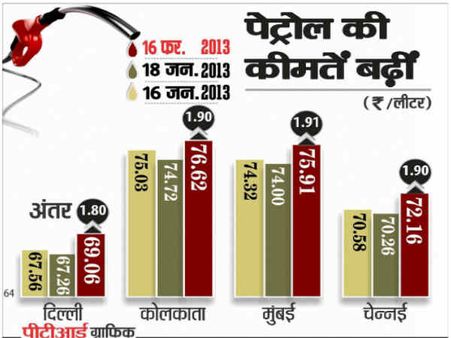 डीजल 45 पैसे, पेट्रोल डेढ़ रुपए प्रति लीटर महंगा हुआ