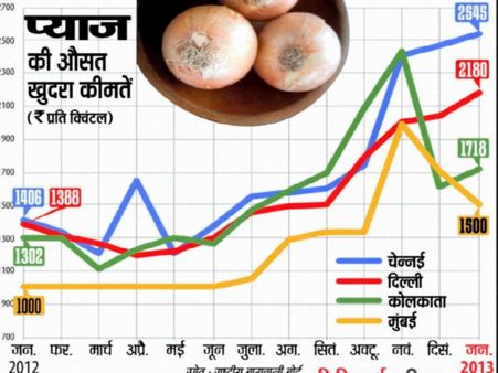 टमाटर से चेहरे लाल, अब रुला रहा प्‍याज