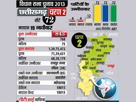 छत्‍तीसगढ़: नक्‍सली धमकियों के बीच दूसरे चरण का मतदान मंगलवार को
