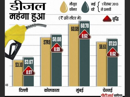 डीजल 50 पैसे महंगा हुआ, पेट्रोल की कीमत में फिलहाल वृद्धि नहीं
