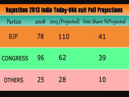 Exit Polls: भारी बहुमत से राजस्थान में भाजपा की वापसी