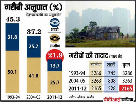 क्‍या अब भारत वाकई में गरीब नहीं रहेगा?