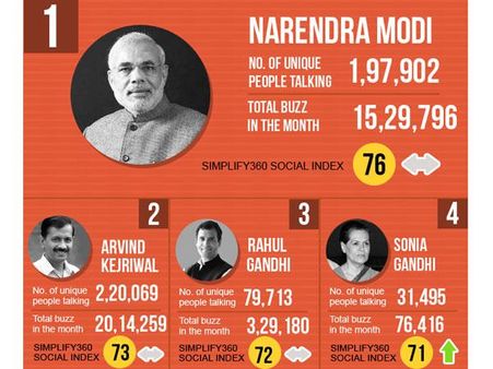 बड़ी खबर- केजरीवाल ने 'यहां' पर मोदी को हरा दिया