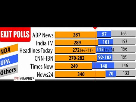 Exit Polls: एनडीए को भारी बहुमत, कांग्रेस का सफाया