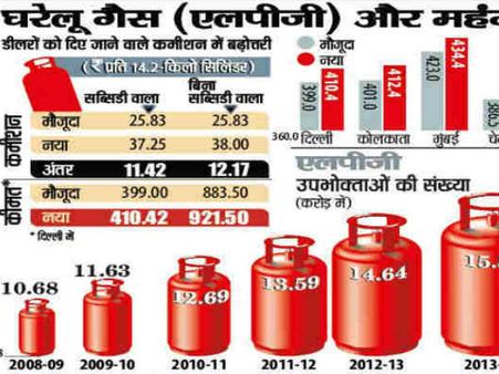 LPG के दाम में 16.5 रुपए की बढ़ोतरी