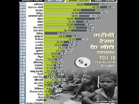 शहरों में 47 रू. तो गांवों में 32 रू. खर्च करने वाला अब गरीब नहीं