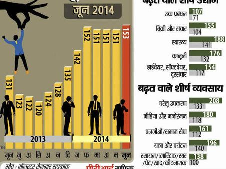 रोजगार सूचकांक: NGO क्षेत्र ने बनाया रोजगार सृजन का कीर्तिमान