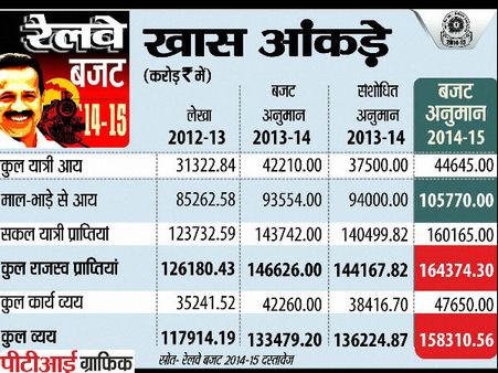 रेलवे को निजी हाथों में सौंपकर उसे बेचने की तैयारी में है सरकार: कांग्रेस