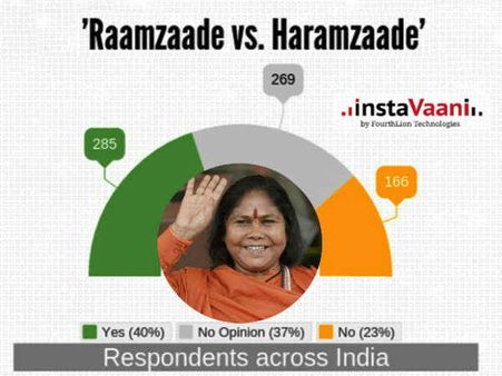 रामजादे Vs हरा...जादे: 37 फीसदी लोगों को कोई फर्क नहीं पड़ा