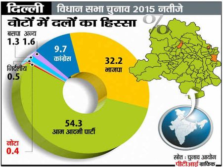 दिल्ली पर नहीं हुआ मोदी की होम्योपैथी दवा का असर