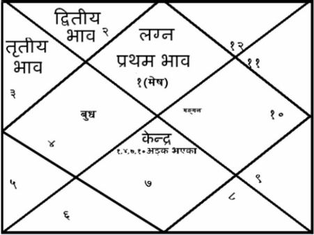 जानिए क्या होता है यह कालसर्प योग?