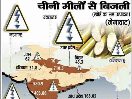 यूपी में चीनी मिलों से फैलेगी रौशनी, बिजली उत्पादन का बनेंगी अहम केंद्र