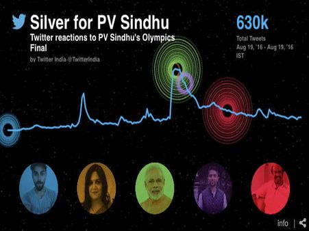 सिर्फ पैसे नहीं, सिंधु पर हुई ट्वीट्स की भी बारिश