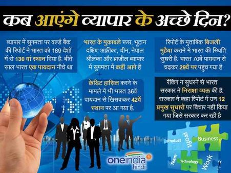 वर्ल्‍ड बैंक की बिजनेस लिस्‍ट में भारत को झटका, महज एक अंक सुधरी रैंकिंग