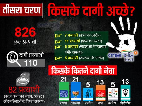 तीसरा चरण मतदान: हर पार्टी में दागियों की भरमार