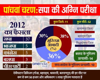 पांचवां चरण: मुस्लिम मतदाता तय करेंगे, किसकी होगी बाजी