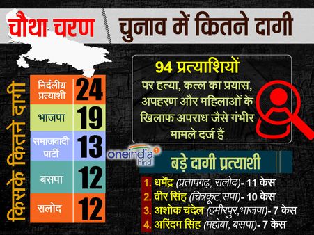 चौथा चरण: दागी उम्मीदवारों की पूरी फौज