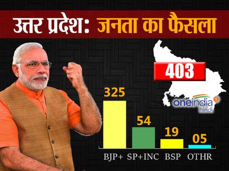 सपा-बसपा के गढ़ में मोदी का डंका, दशकों की वोटबैंक ध्वस्त