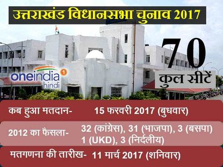 अथ श्री उत्तराखंड संपूर्ण चुनाव कथा, एक नजर में अब तक की पूरी कहानी