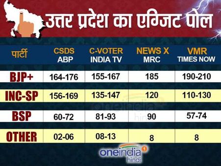 पांच राज्यों के एग्जिट पोल: 3 राज्यों में भाजपा, 2 में कांग्रेस आगे, UP में फंस सकती है बात