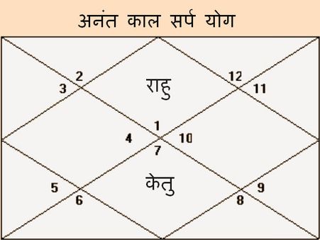कालसर्प योग सिर्फ एक भ्रान्ति है, इससे परेशान ना हो