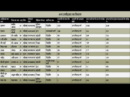 UP Civic polls 2017: EVM पर सवाल उठाने वाली शबाना का झूठ आया सामने, केजरीवाल ने भी दिया था साथ