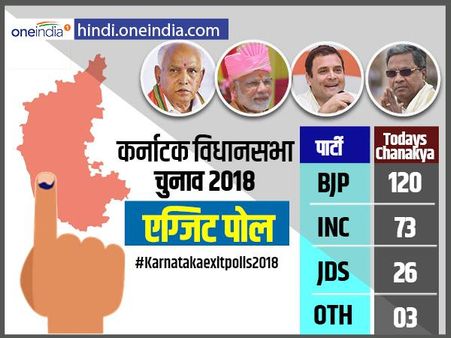 कर्नाटक विधानसभा: Today's Chanakya एग्जिट पोल में BJP की बन रही है सरकार, कांग्रेस को 73 सीटें