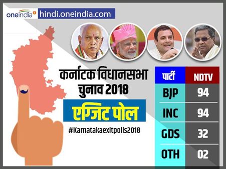 कर्नाटक चुनाव: एनडीटीवी के एग्जिट पोल में भाजपा और कांग्रेस को बराबर सीटें