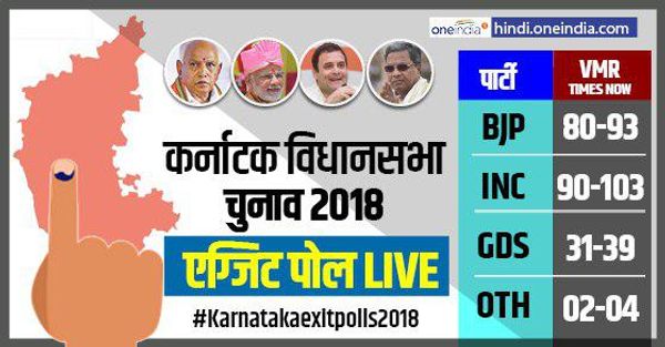 Karnataka assembly Elections 2018:Times Now Exit Poll में कांग्रेस के खाते में 90-103 सीटें, भाजपा पिछड़ी