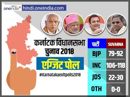Suvarna News के एग्जिट पोल में कांग्रेस को 106-118 सीटें