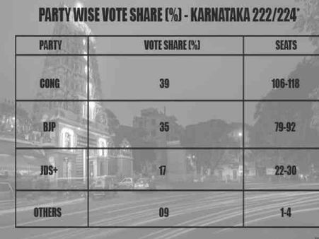 कर्नाटक की जनता को सिद्धारमैया पर भरोसा, India Today-Axis के एग्जिट पोल में कांग्रेस सबसे बड़ी पार्टी