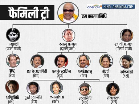 Karunanidhi Family Tree: 3 शादियां और 6 बच्चे, मिलिए करुणानिधि के परिवार से