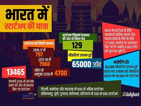 मोदी सरकार में स्टार्ट-अप को मिला फायदा