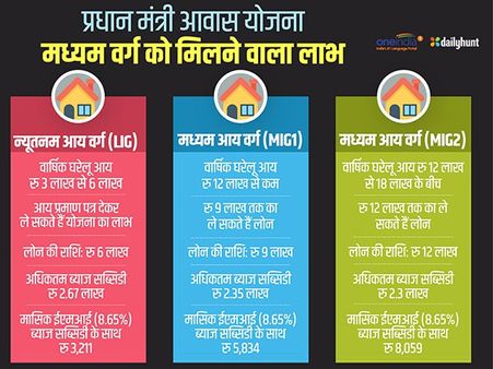 पीएम मोदी की महत्वाकांक्षी योजना 'सभी के लिए आवास', अब तक क्या-क्या हुआ?