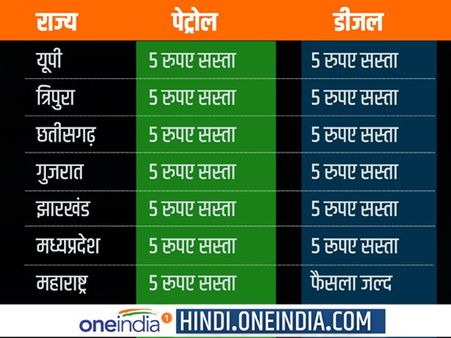 यूपी समेत इन राज्यों में 5 रुपए सस्ता हुआ डीजल-पेट्रोल
