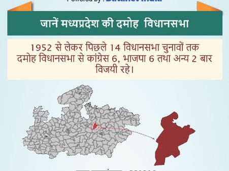 दमोह विधानसभा सीट: वित्त मंत्री जयंत मलैया और बीजेपी के बागी पूर्व मंत्री रामकृष्ण कुसमारिया चुनावी मैदान में