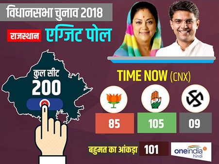 Rajastahan Times Now-CNX Exit Poll: BJP सत्ता से बाहर, कांग्रेस बना सकती है सरकार