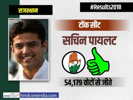 राजस्थान: सचिन पायलट की जीत, टोंक से यूनुस खान को 54 हजार वोटों से दी मात