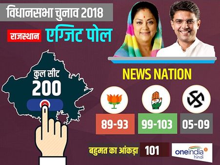 News Nation Exit Polls: राजस्थान में बीजेपी-कांग्रेस में कांटे की टक्कर