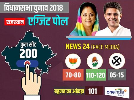 News 24 Exit Poll: राजस्थान में कांग्रेस को पूर्ण बहुमत, बीजेपी हो सकती है साफ