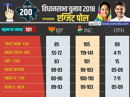 Rajasthan Exit Poll: कांग्रेस की लहर में महारानी का विदाई तय, यहां जानिए सभी एक्जिट पोल